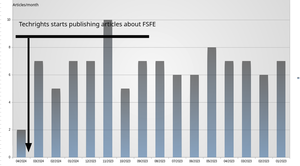 Techrights starts publishing articles about FSFE 